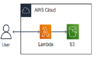 AWS Lambda-AmazonS3にオブジェクトをアップロードしてLambda関数をトリガーする