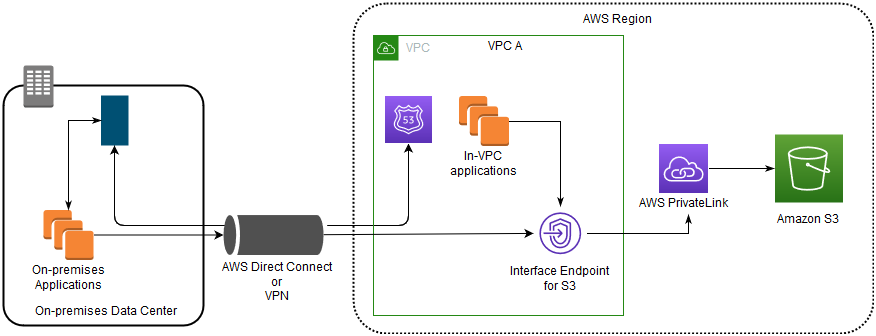 aws-privatelink-for-s3-directconnect-s3