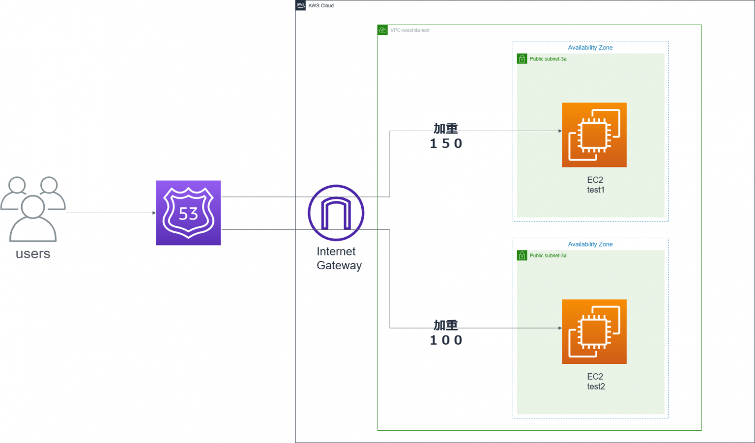 Amazon Route53を使ってルーティングしてみた 協栄情報ブログ