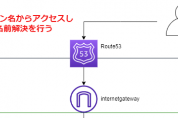 Route53の機能とDNSで名前解決の検証