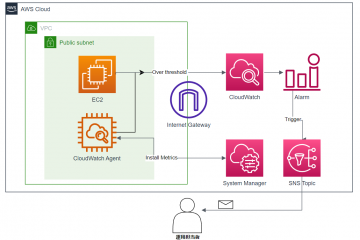 CloudWatch + CloudWatch AgentでEC2インスタンスを監視・メトリクスの閾値を超えたらSNSで通知を送付