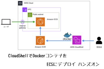 CloudShellでDockerコンテナをECSにデプロイ ハンズオン