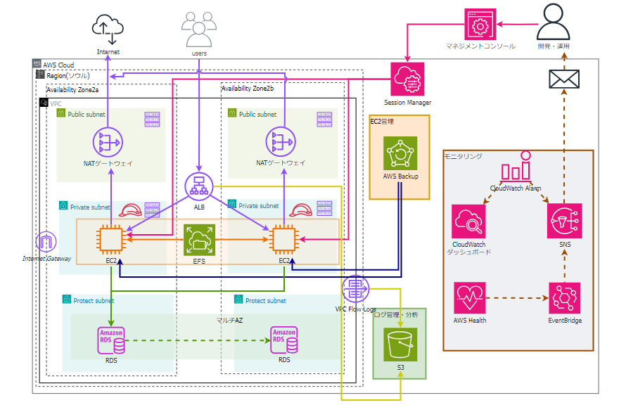 AWS マルチAZ3層アーキテクチャ