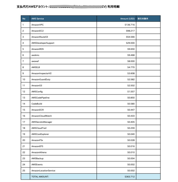 AWSアカウント利用明細