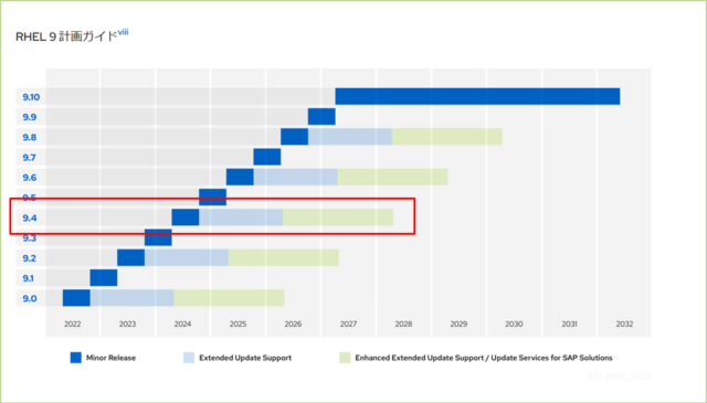 RHEL9.4EUS切り替え2