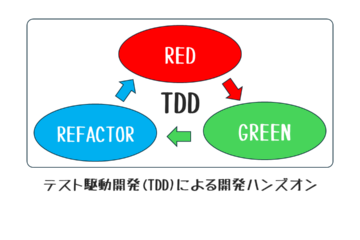 テスト駆動開発(TDD)による開発ハンズオン