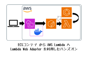 ECSコンテナ から AWS Lambda へ Lambda Web Adapter を利用したハンズオン