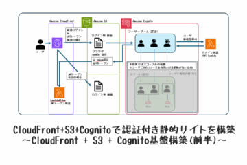 CloudFront+S3+Cognitoで認証付き静的サイトを構築(前半)