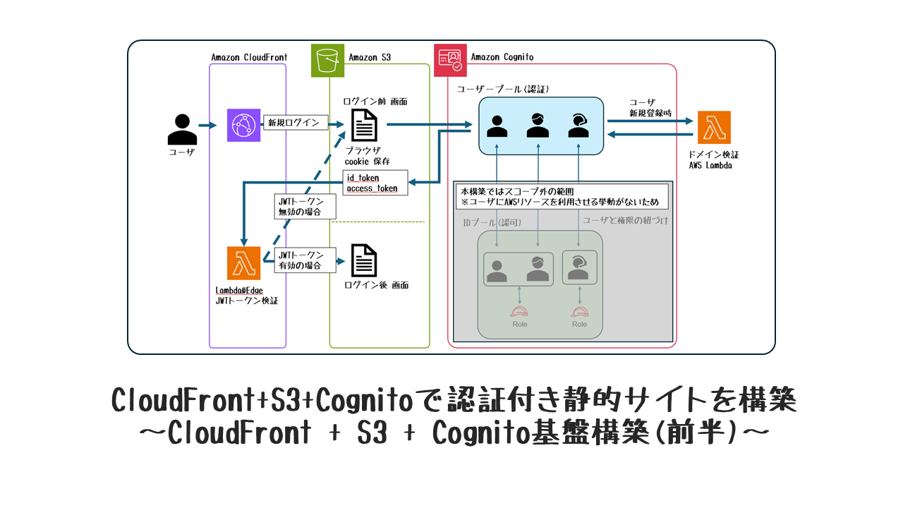 CloudFront+S3+Cognitoで認証付き静的サイトを構築(前半)