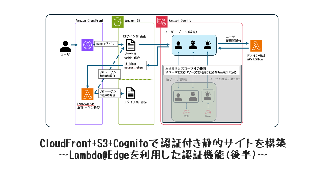 CloudFront+S3+Cognitoで認証付き静的サイトを構築(後半)
