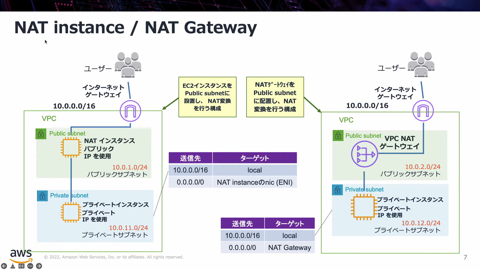 【AWS初心者向け】AWS NAT Instance vs NAT Gateway比較