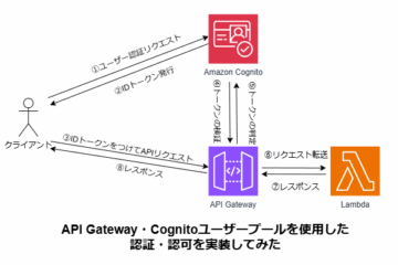 【API Gateway・Cognitoユーザープール】Cognitoを使用した認証・認可を実装してみた