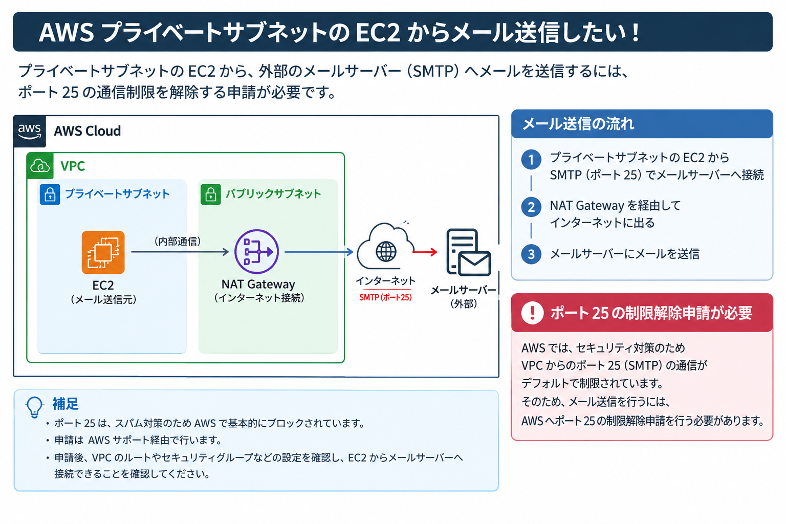 AWS プライベートサブネットのEC2からメール送信したい!ポート25制限解除申請しないといけない
