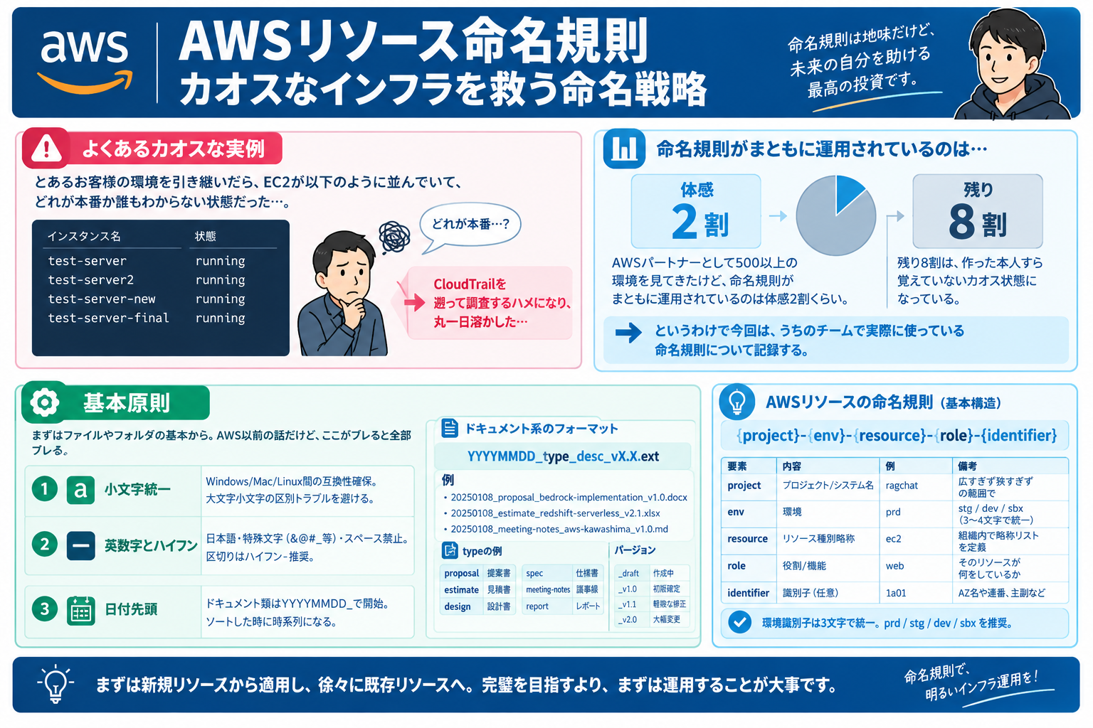 AWSリソース命名規則_カオスなインフラを救う命名戦略